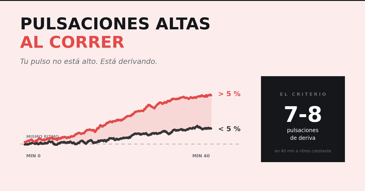 Gráfico de deriva cardíaca: dos curvas de frecuencia cardíaca en 40 minutos al mismo ritmo, una estable por debajo del 5 % y otra ascendente por encima