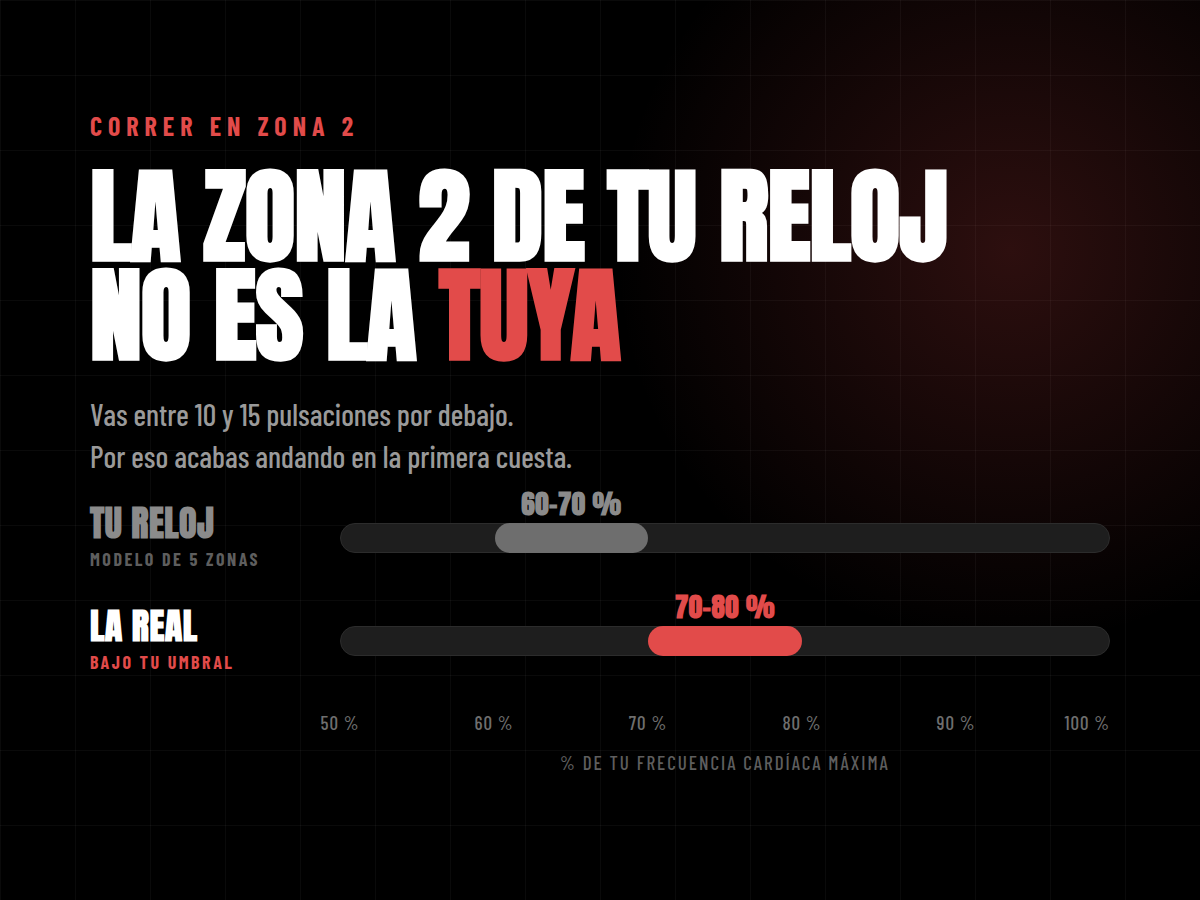 zona 2 de tu reloj no es la real zona 2